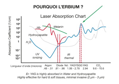 Graphique d'absorption du laser