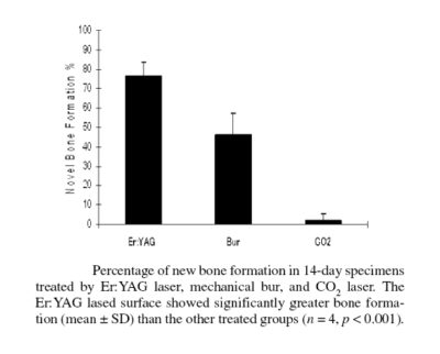 Graphique de nouvelle formation osseuse après traitement par laser Er:YAG.